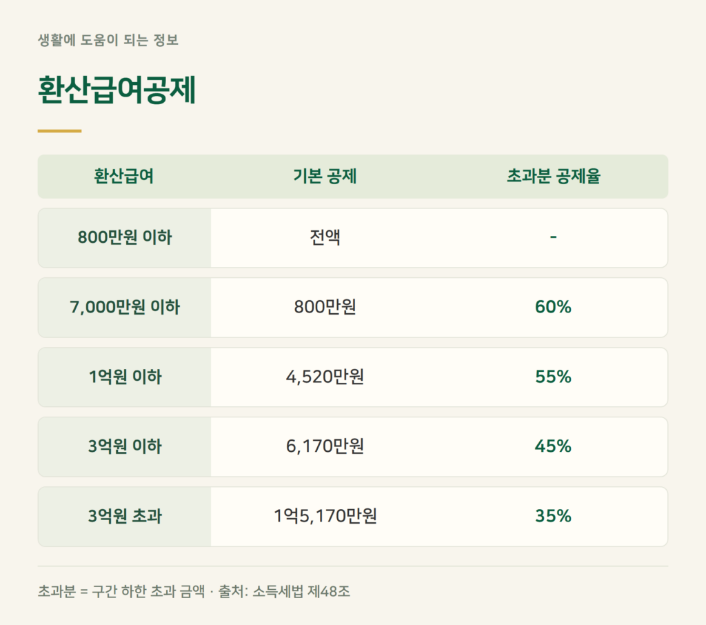 환산급여공제 표 — 퇴직금이 클수록 공제율이 줄어드나요?