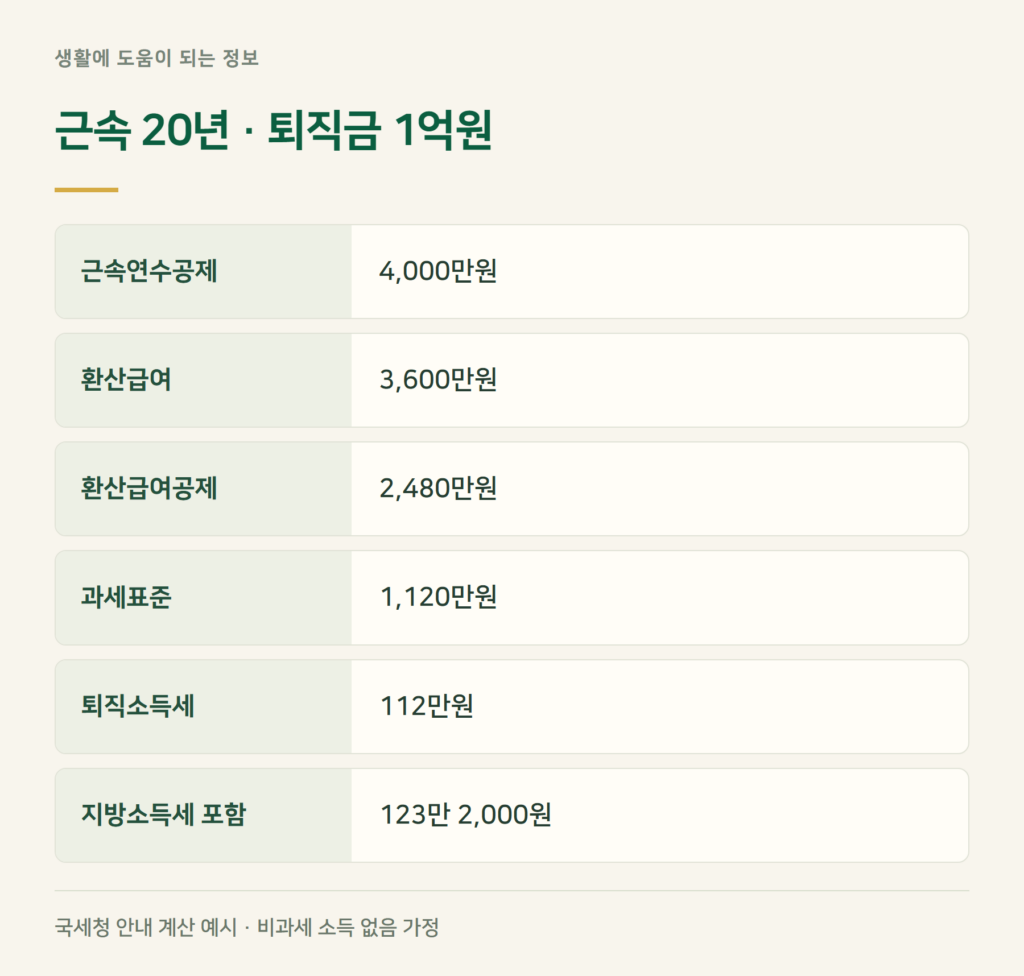 사례 계산 — 근속 20년 퇴직금 1억원, 퇴직소득세는?