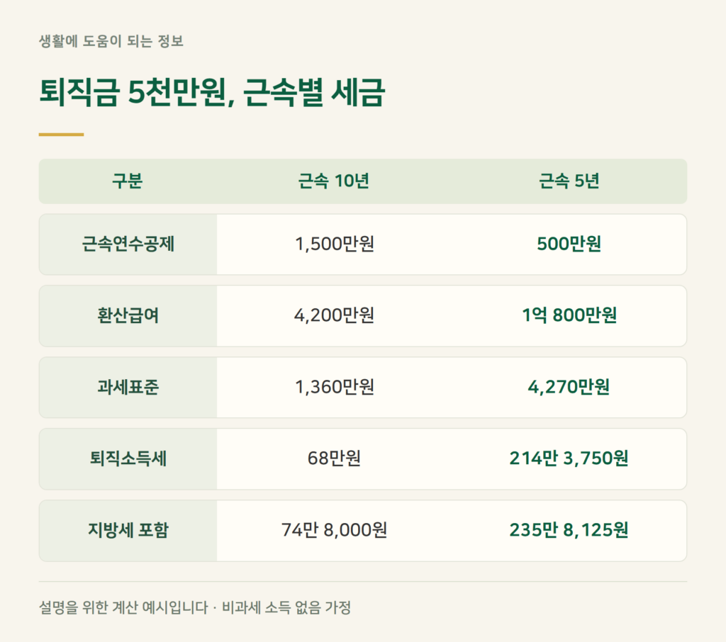 같은 퇴직금 5천만원, 근속 5년과 10년은 세금이 왜 3배 차이 날까?