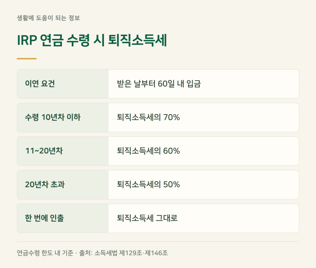퇴직금을 IRP로 받으면 퇴직소득세는 어떻게 되나요?