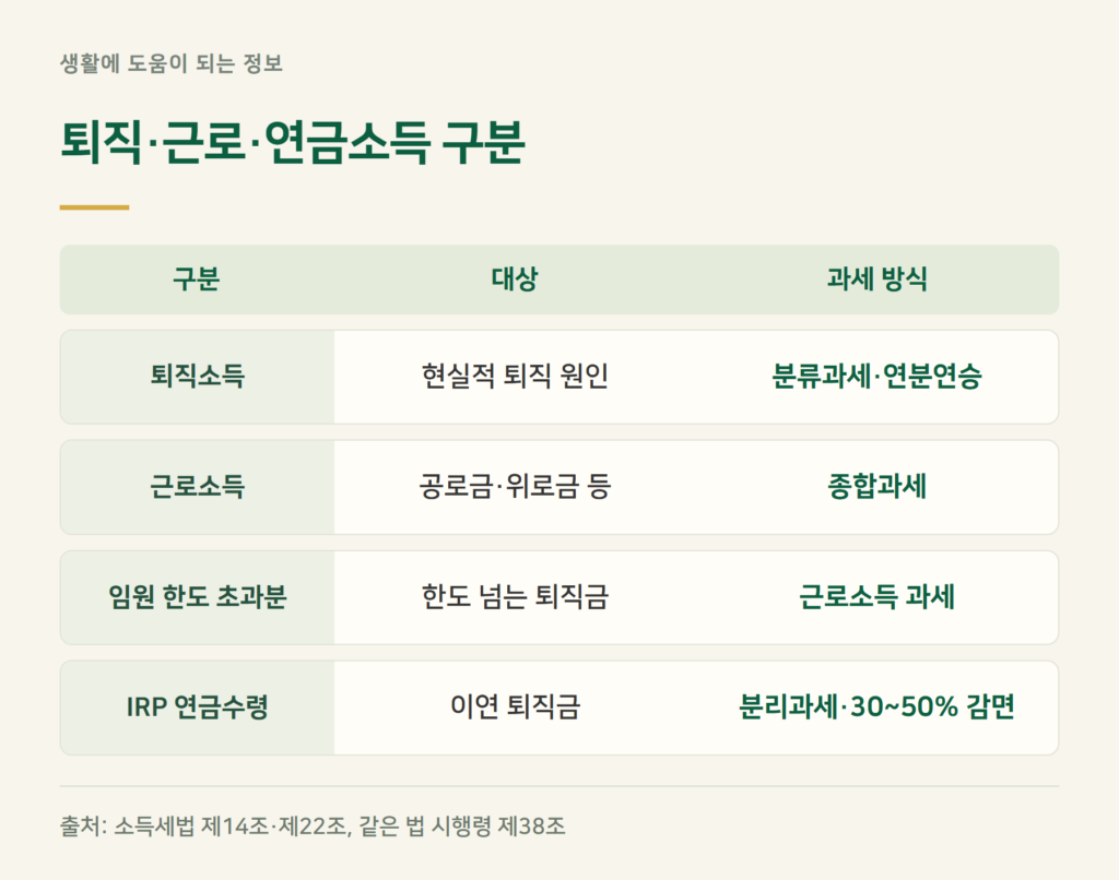 퇴직소득·근로소득·연금소득, 헷갈리는 구분