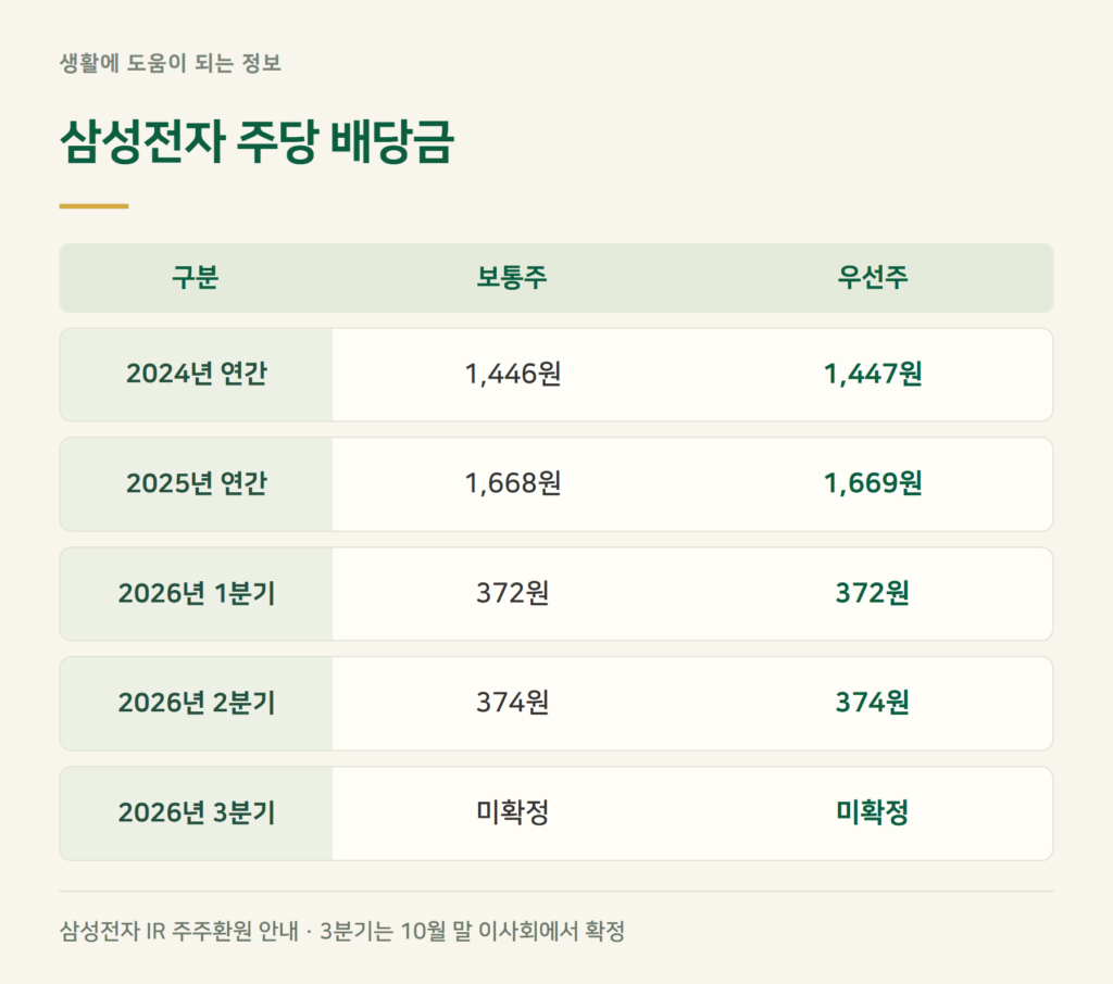 삼성전자 배당금 2026, 분기마다 얼마씩 나왔나요?