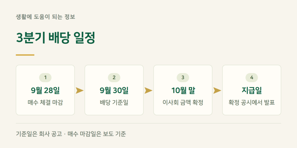삼성전자 3분기 배당금은 언제 확정되나요?