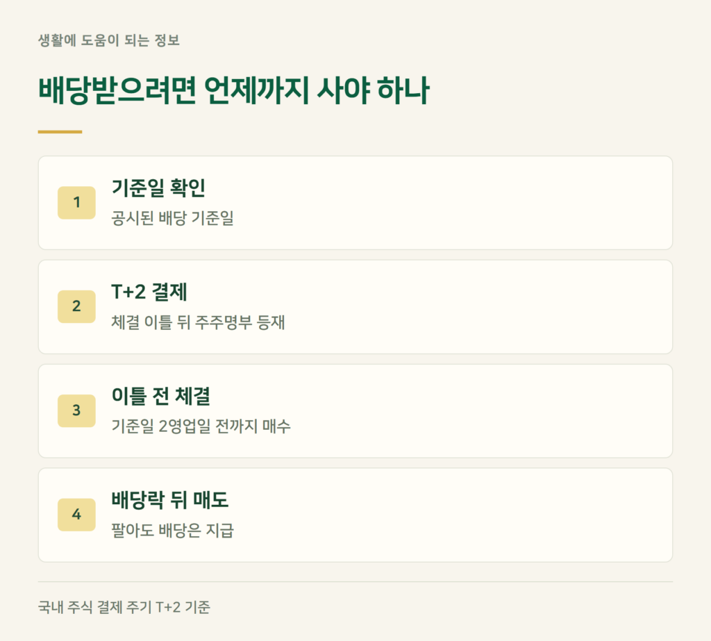 삼성전자 배당락일, 언제까지 사야 배당을 받나요?