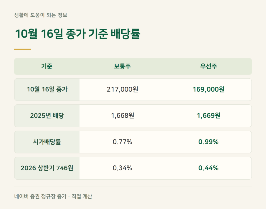 삼성전자 배당률, 10월 16일 종가로 계산하면?