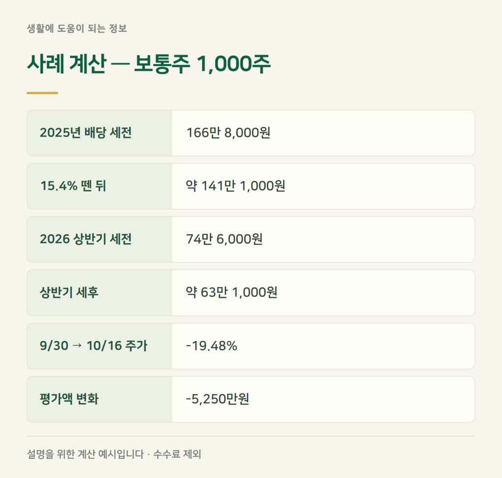사례 계산, 삼성전자 1,000주면 배당금이 얼마 들어오나요?