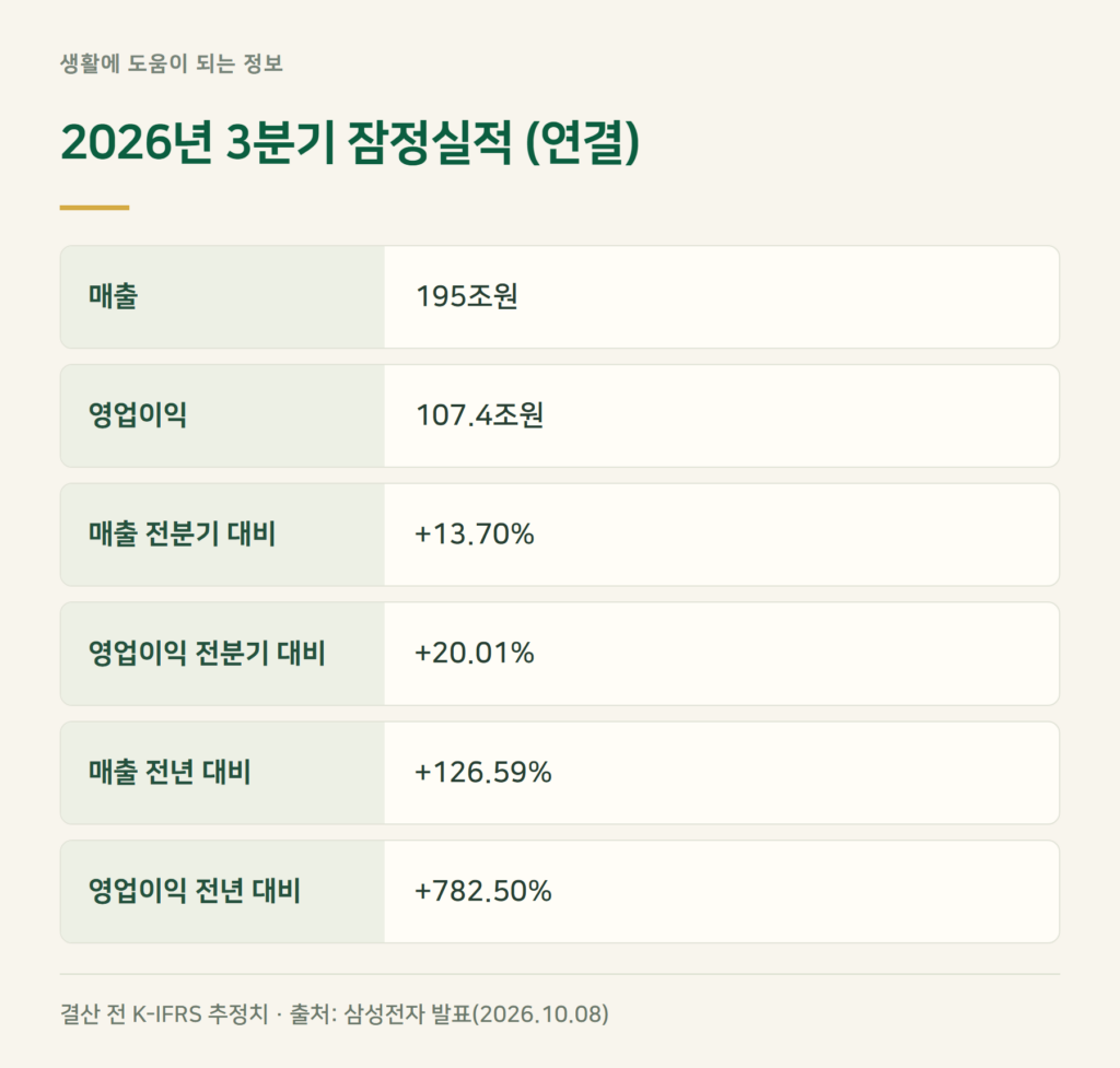 삼성전자 3분기 실적발표, 숫자는 정확히 얼마인가요?
