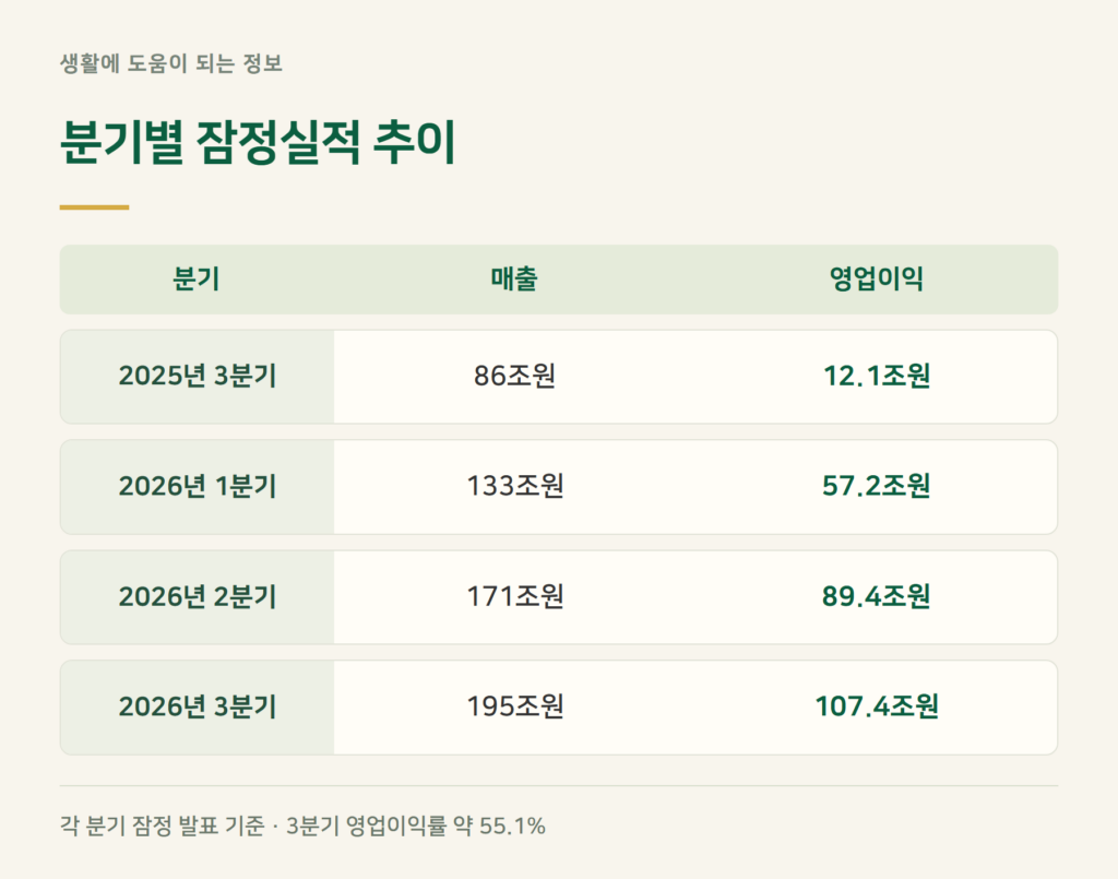 삼성전자 3분기 영업이익, 몇 분기째 늘었나요?