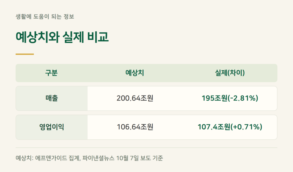 삼성전자 실적 예상치와 비교하면 어닝서프라이즈인가요?
