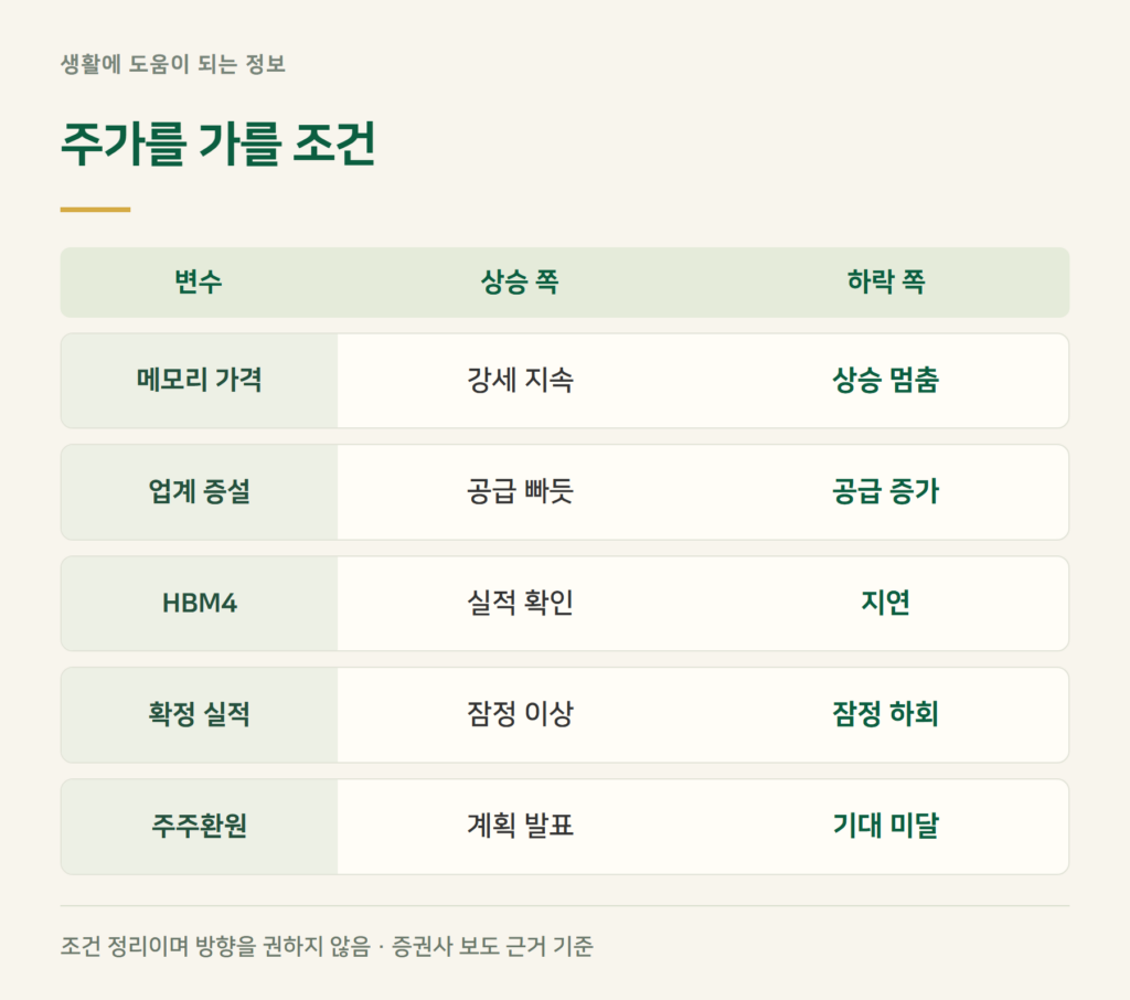 삼성전자 주가 전망, 어떤 조건이면 오르고 어떤 조건이면 내리나요?