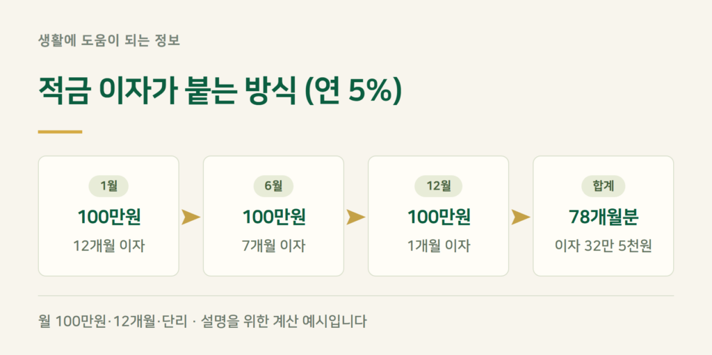 적금 이자 계산, 연 5%인데 왜 32만원뿐인가요?