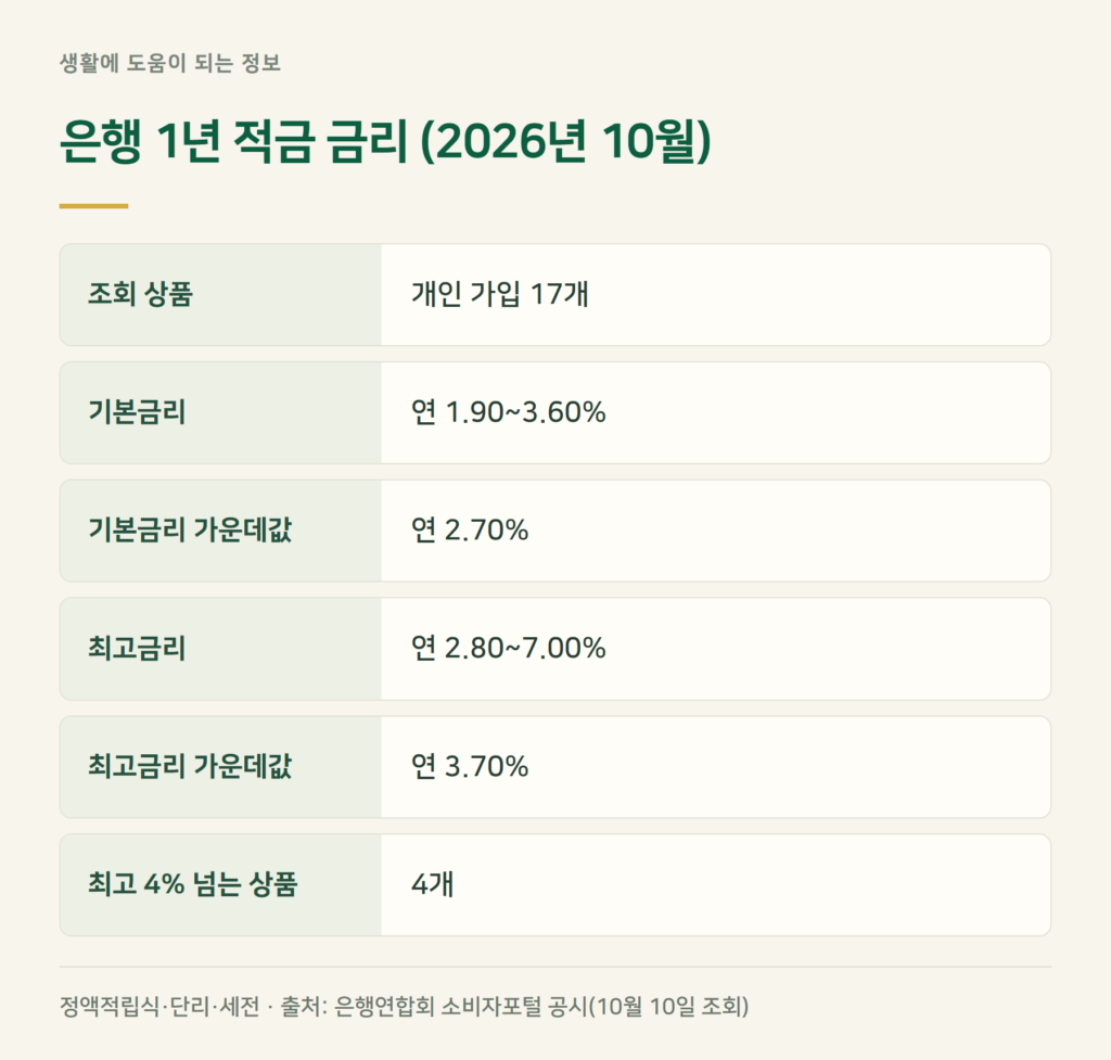 적금 금리비교 — 2026년 10월 은행 적금 금리는 얼마?