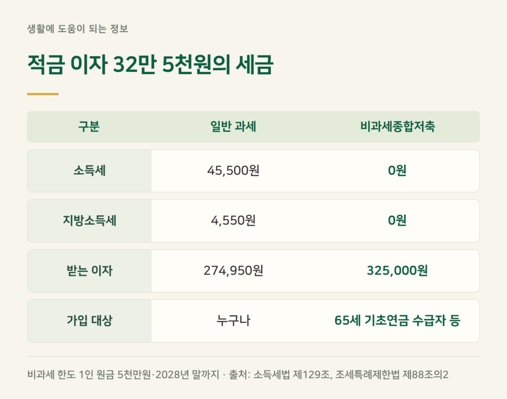 적금 이자 세금 15.4%, 안 떼는 방법은 없나요?