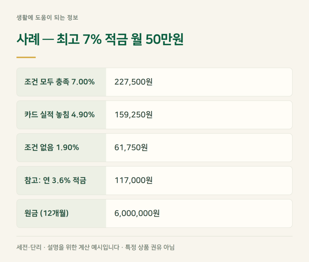 사례 계산 — 최고 7% 적금, 조건 하나 놓치면 얼마?