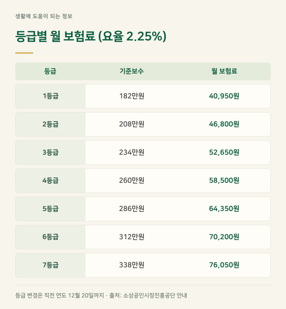 자영업자 고용보험료 등급별 금액은 얼마인가요?