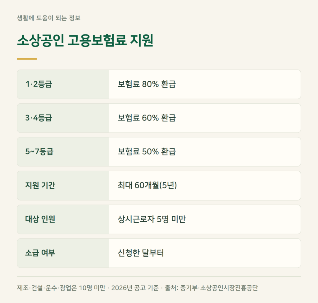 소상공인 고용보험료 지원 — 누가 몇 %를 돌려받나요?