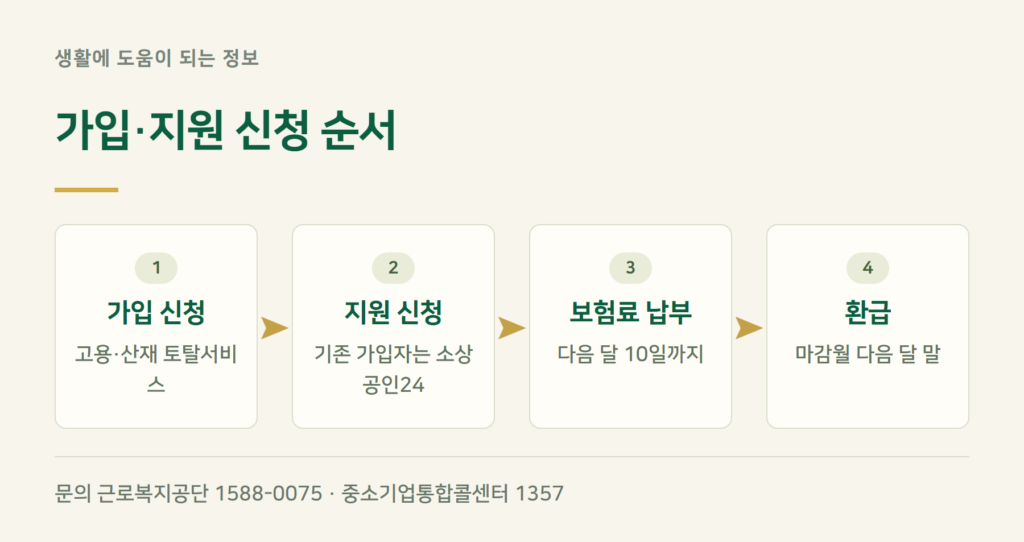 자영업자 고용보험 가입 신청과 지원 신청, 어디서 하나요?