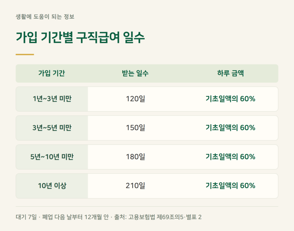 자영업자 실업급여 금액과 기간은 얼마나 되나요?