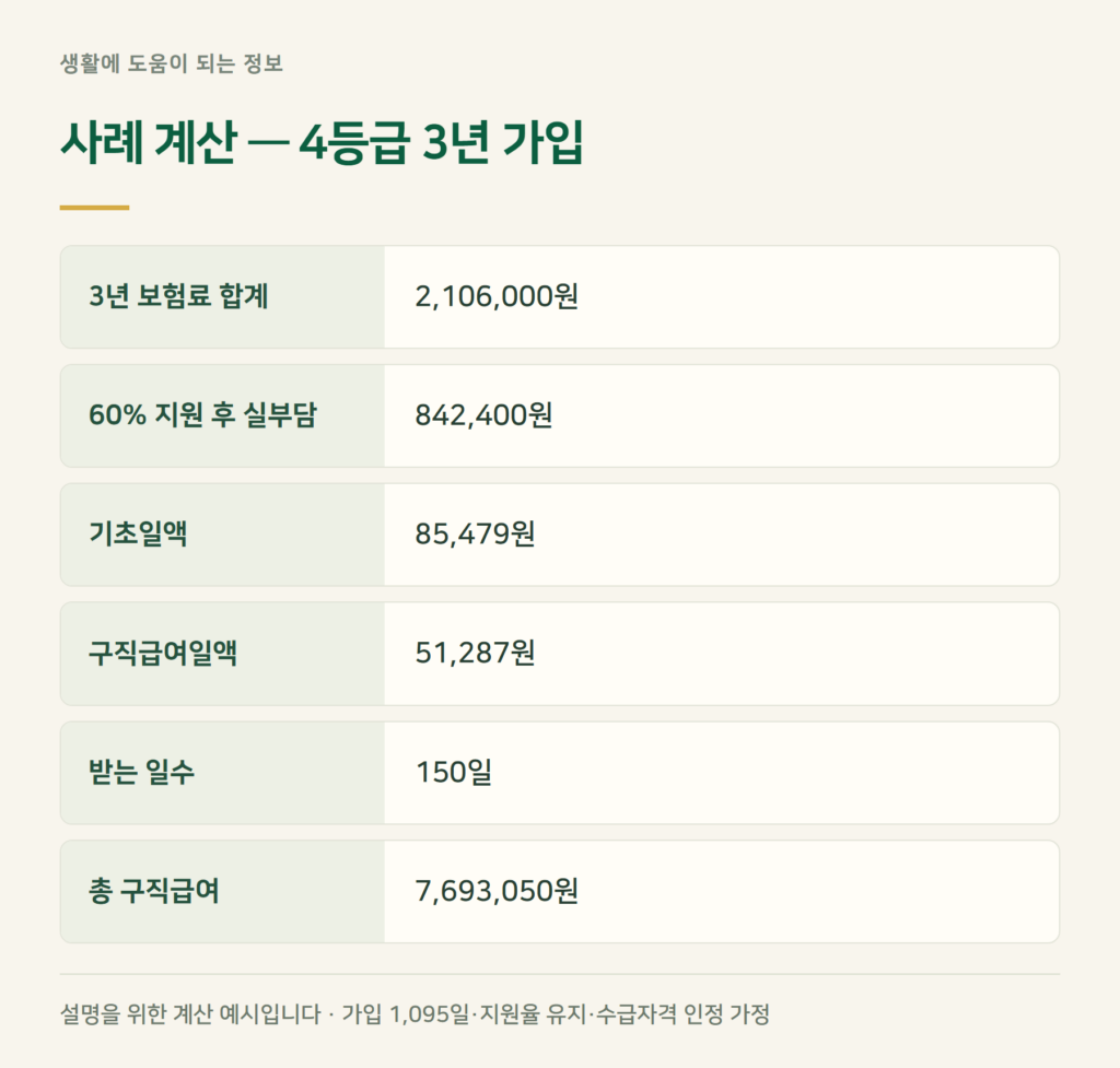 사례 계산 — 4등급으로 3년 내고 폐업하면 얼마 받나?