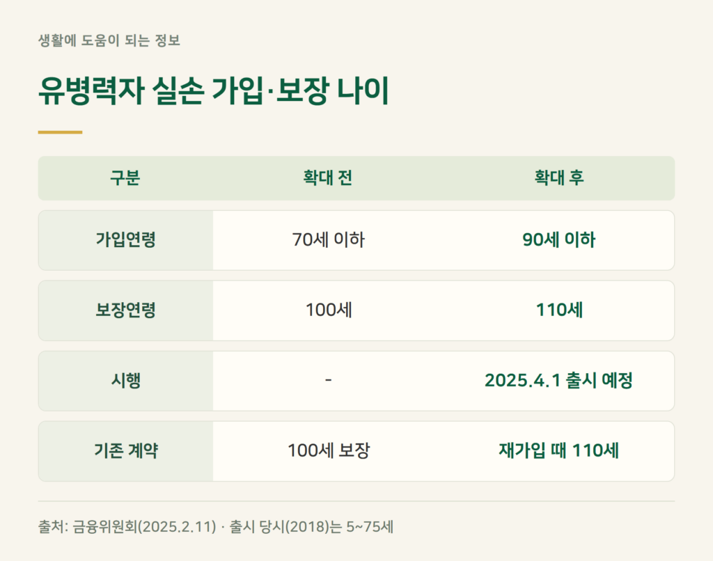 유병자 실비보험 가입나이, 지금은 90세까지