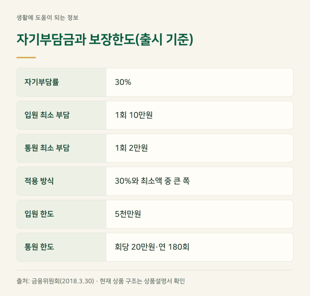 유병력자 실손보험 자기부담금과 보장한도는?