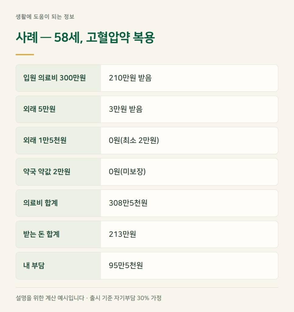 사례 계산 — 입원비 300만원, 외래 5만원이면 얼마 나오나?