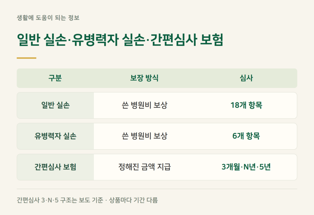 간편심사보험(3·2·5)과 유병력자 실손, 같은 상품인가?