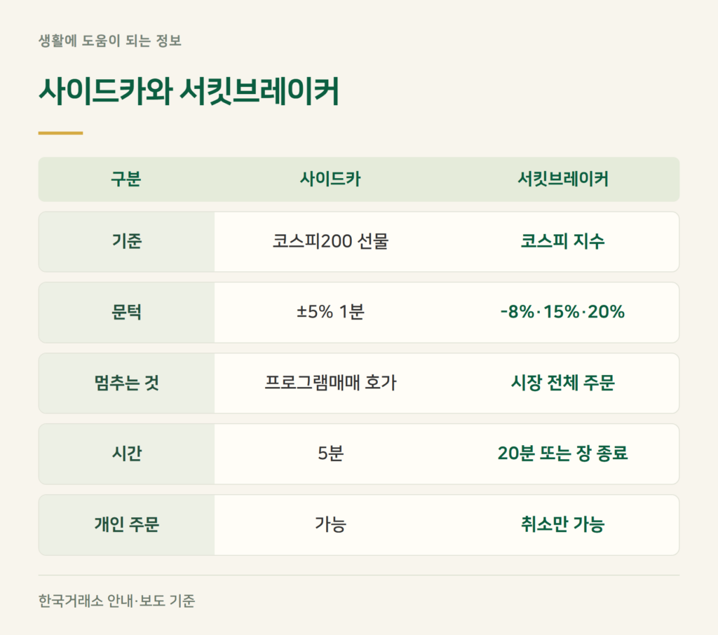 사이드카 뜻, 서킷브레이커와 무엇이 다른가요?