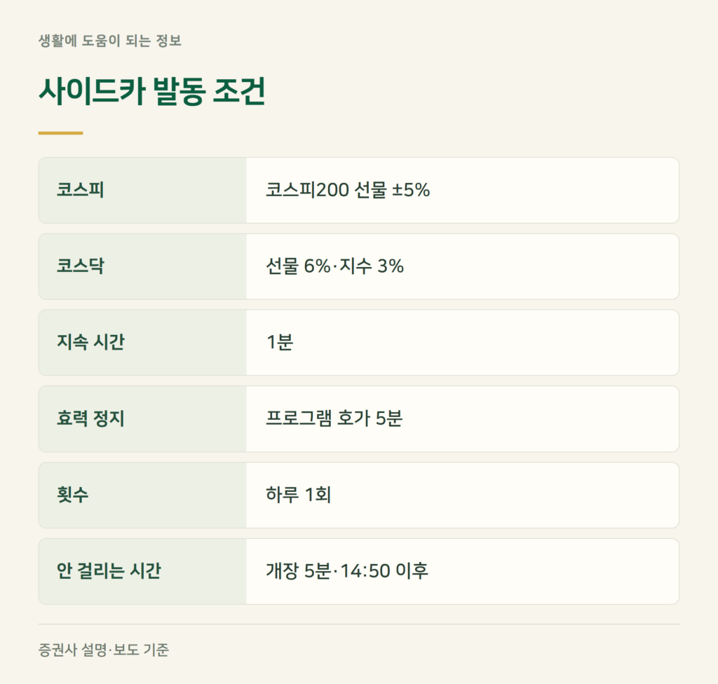 사이드카 발동 조건, 코스피와 코스닥은 어떻게 다른가요?