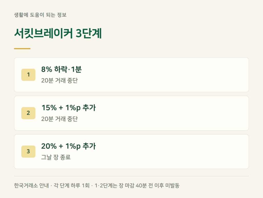 서킷브레이커 기준, 8%·15%·20% 단계별로 무엇이 멈추나요?