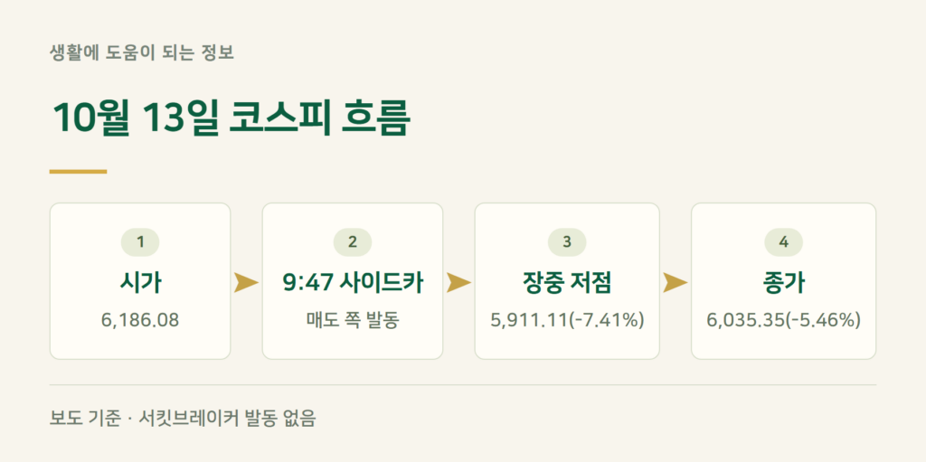 10월 13일 코스피 사이드카, 서킷브레이커는 왜 안 걸렸나요?