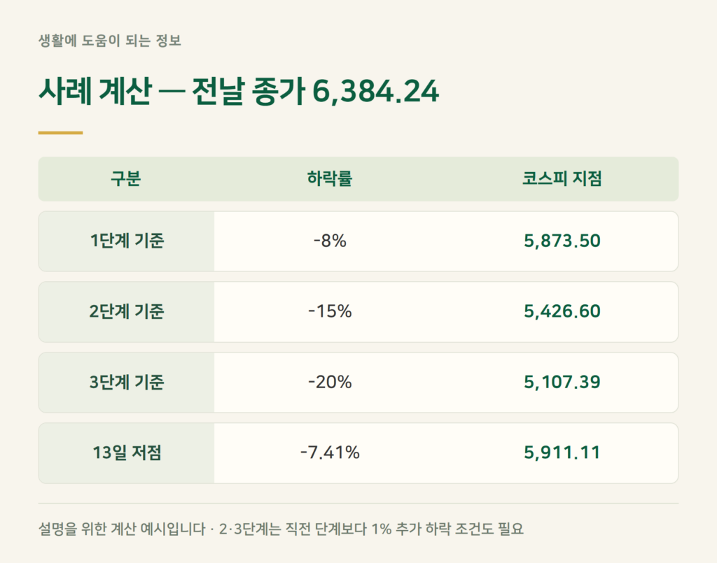 사례 계산, 코스피 몇 포인트면 서킷브레이커가 걸렸을까요?