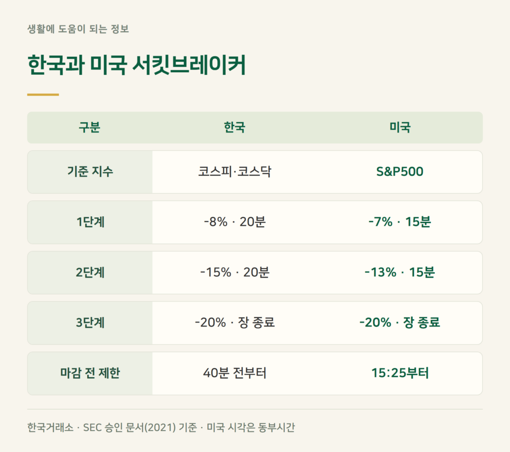 미국 서킷브레이커 기준, 7%·13%·20%와 비교하면