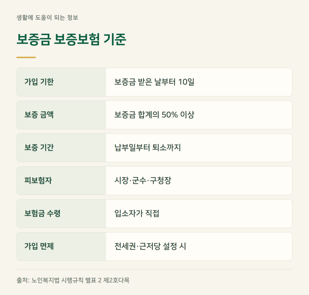 실버타운 보증금 반환, 보증보험으로 얼마나 지켜지나?