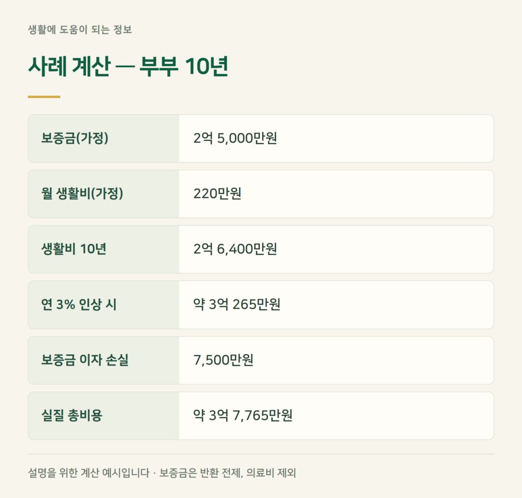 사례 계산 — 부부가 10년 살면 총비용은?
