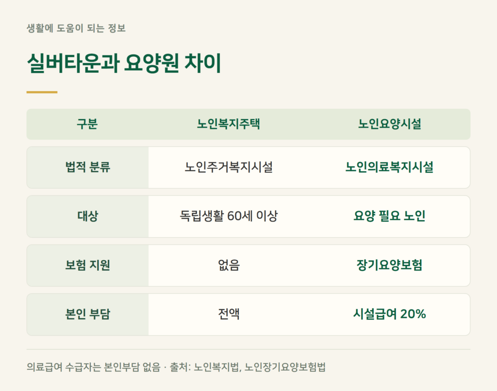 실버타운과 요양원 차이, 무엇이 다른가요?