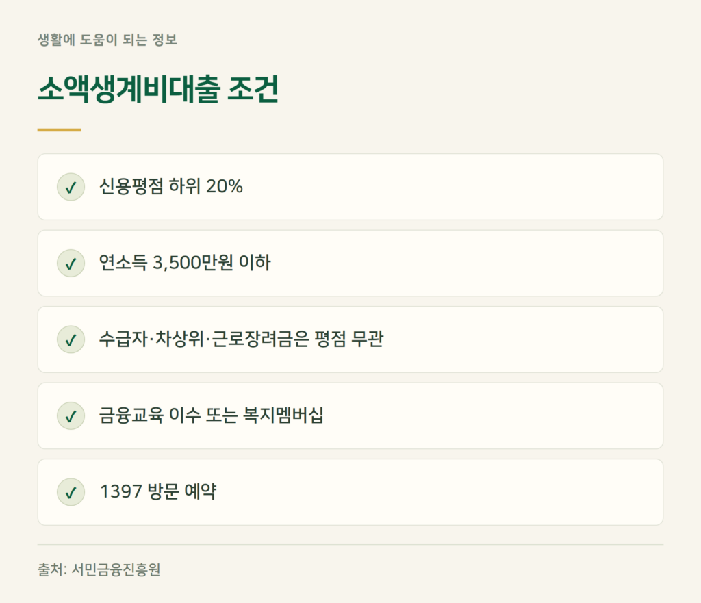 소액생계비대출 조건, 누가 빌릴 수 있나요?