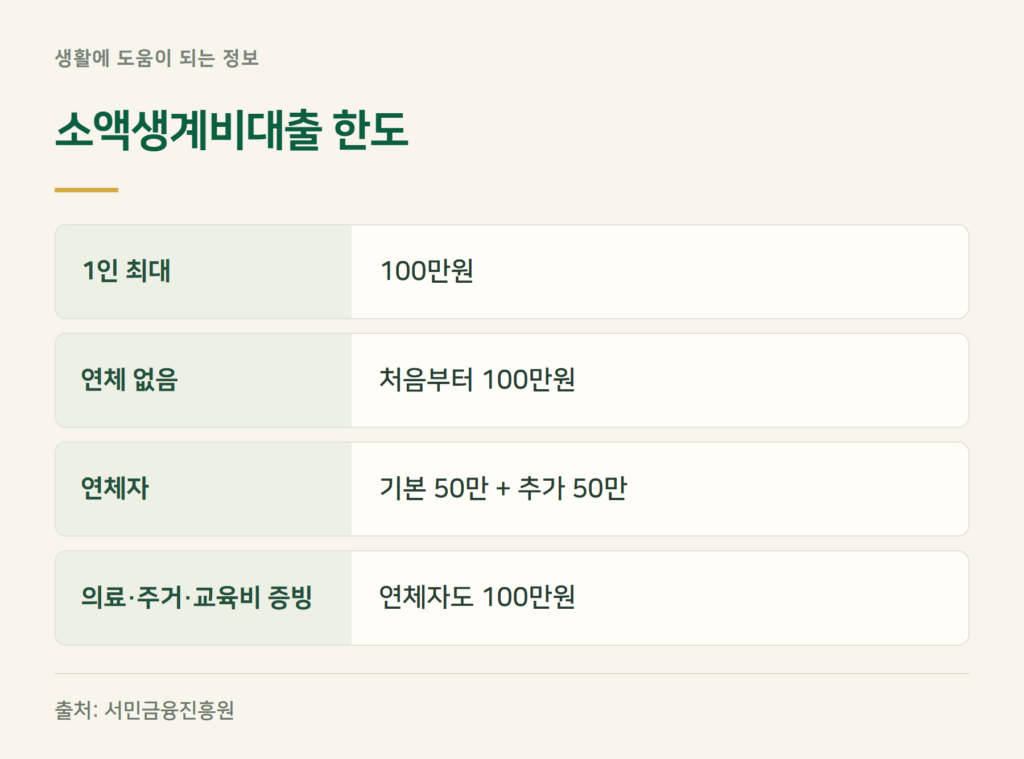 소액생계비대출 한도, 100만원 다 받을 수 있나요?