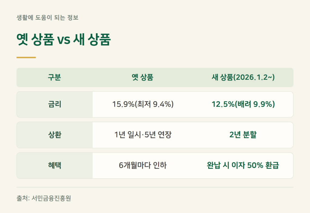소액생계비대출 금리, 지금은 몇 %인가요?