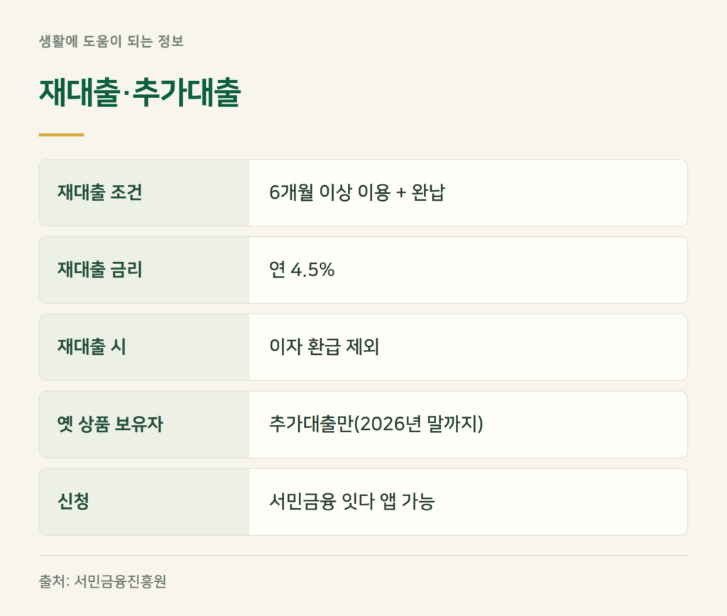 소액생계비대출 재대출·추가대출 조건은?