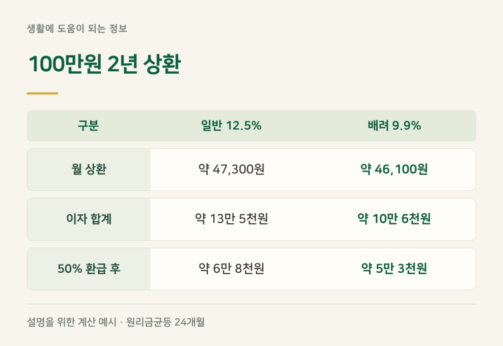 사례 계산 — 100만원을 2년 동안 갚으면
