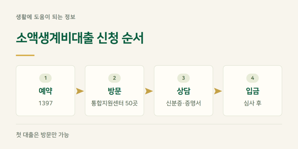 소액생계비대출 신청 방법, 어디로 가나요?