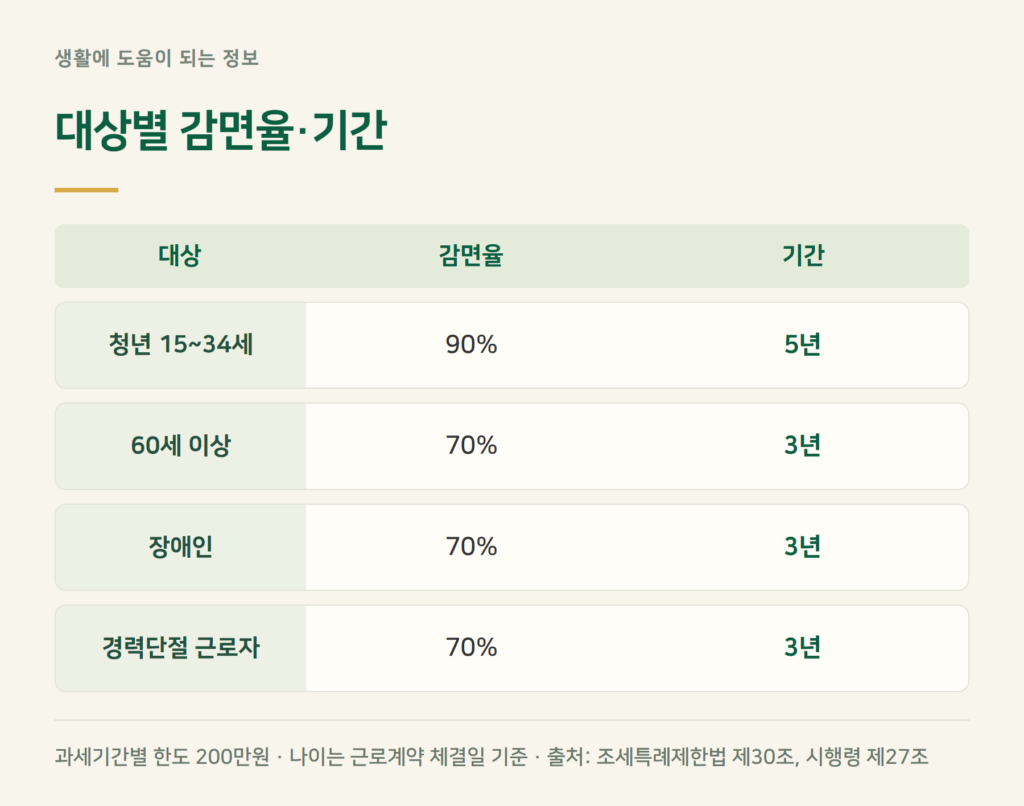 중소기업 취업자 소득세 감면 대상자, 누가 얼마나 받나?
