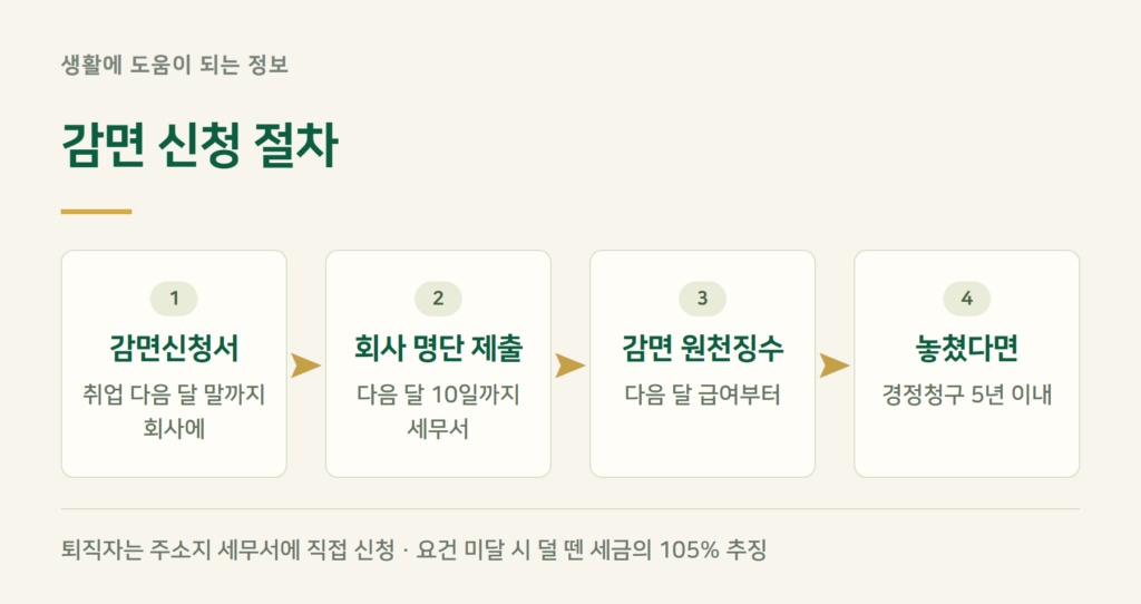 중소기업 취업자 소득세 감면 신청, 감면신청서는 어디에 내나?