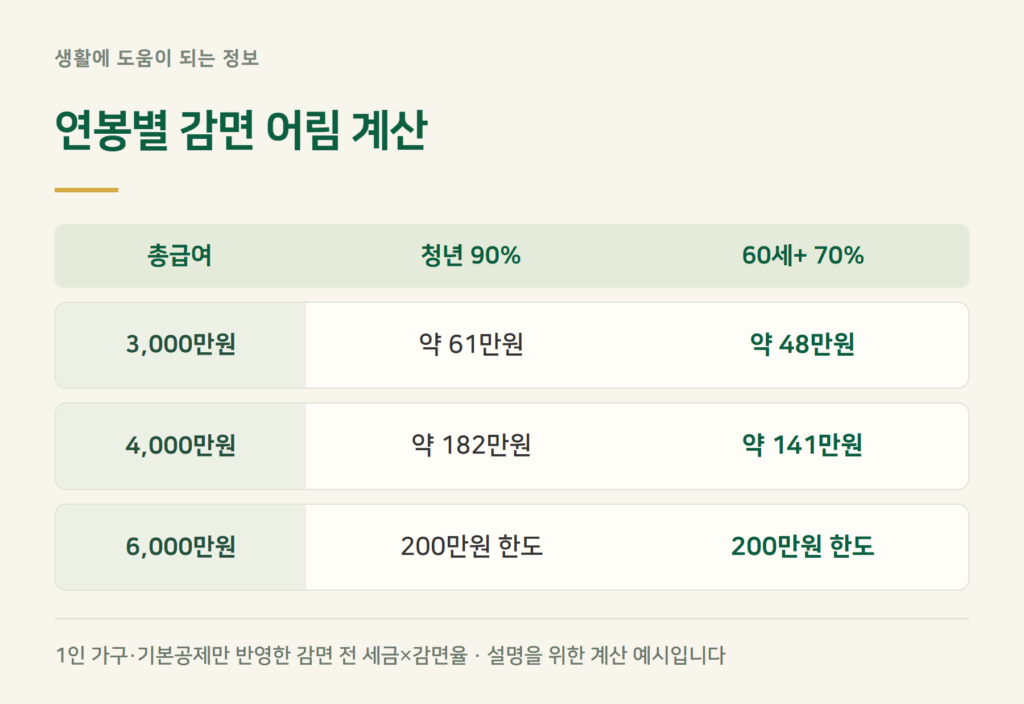 사례 계산 — 연봉 3천만·4천만·6천만원이면 얼마나 줄어드나?