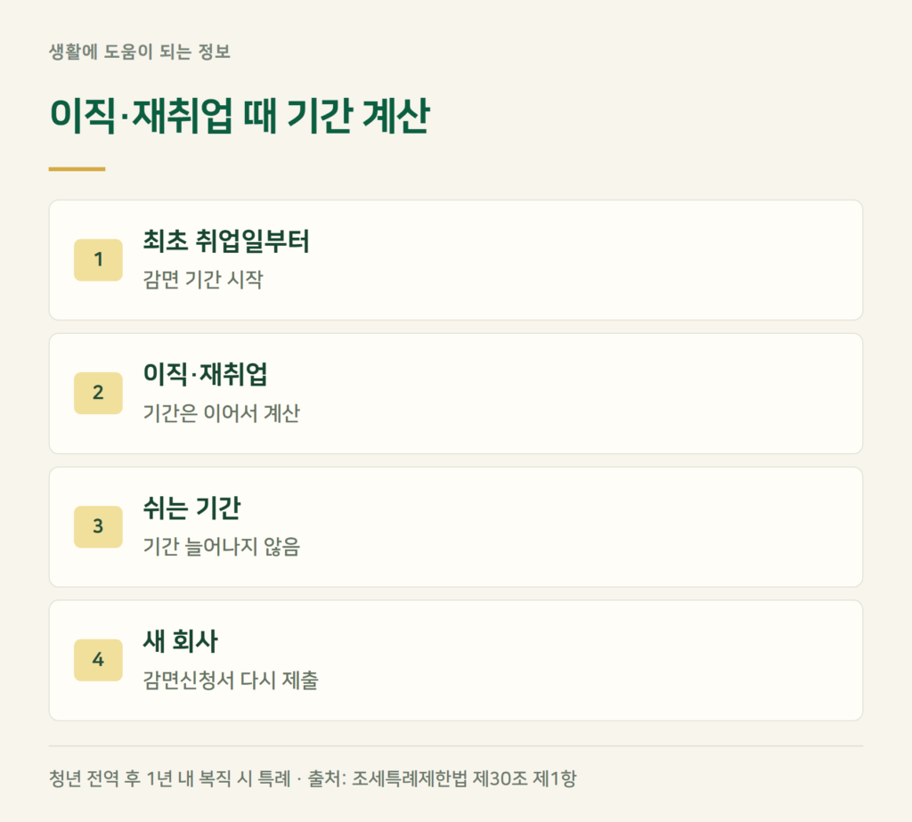 중소기업 소득세 감면 이직하면? 기간은 최초 취업일부터