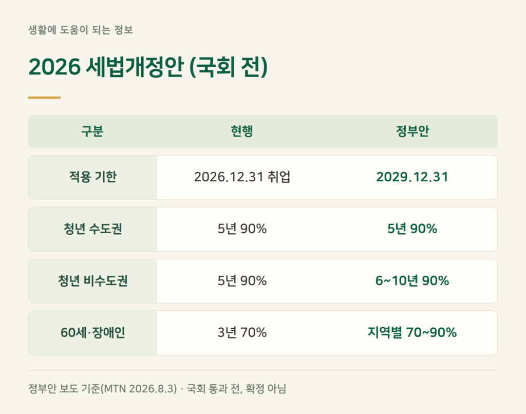 헷갈리는 제도와 구분 — 2026 세법개정안은 아직 국회 전