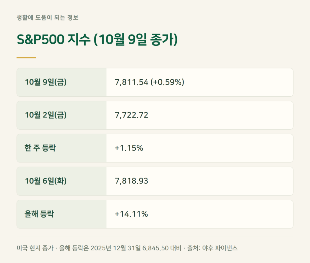 S&P500 지수, 10월 9일 종가와 이번 주 등락은?