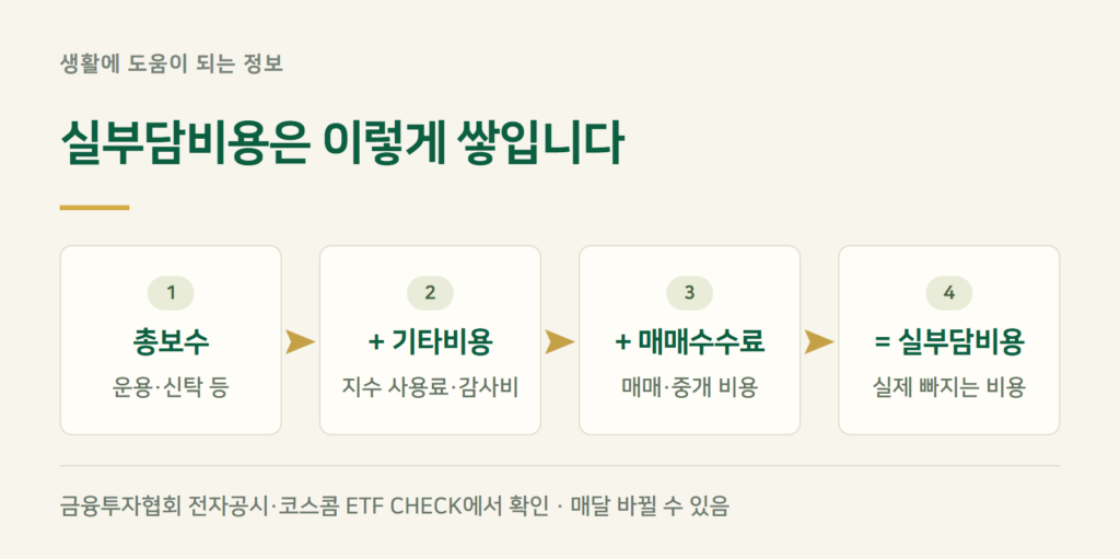 S&P500 ETF 비교 — 총보수만 보면 되나요?