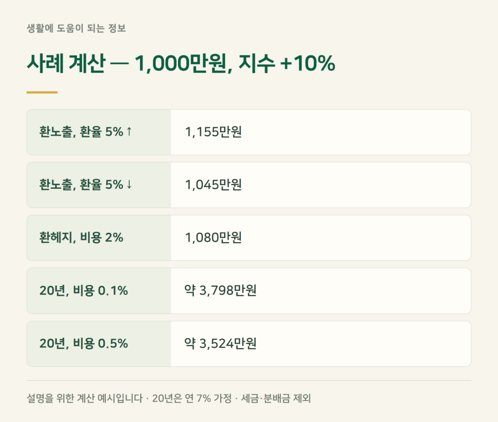 사례 계산 — 1,000만원, 환율과 비용에 따라 얼마나 갈리나요?